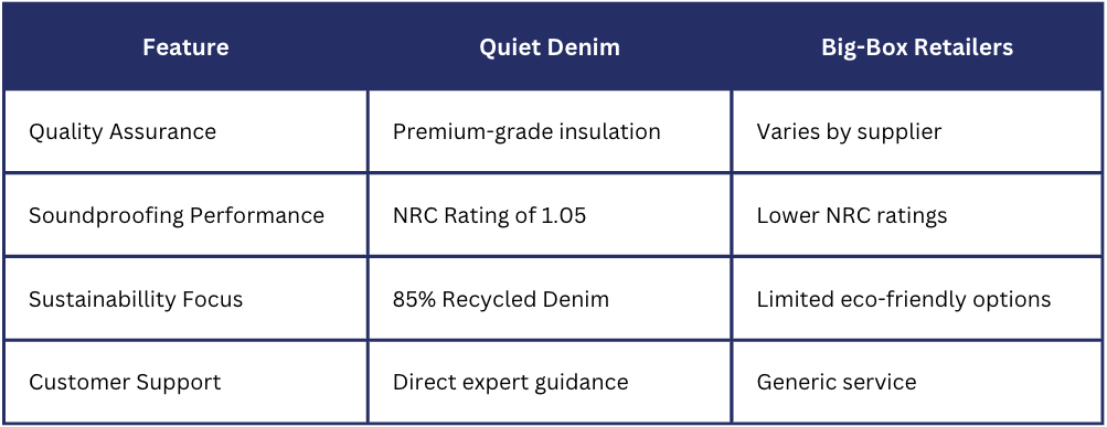 A chart comparing Quiet Denim and big box retailers.